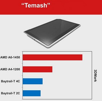 Процессоры AMD Temash предназначены для мощных и энергоэффективных планшетов