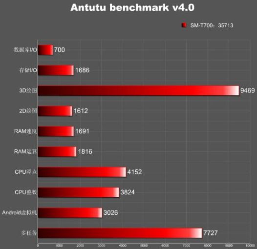 Samsung Galaxy Tab S 8.4 замечен на сайте теста AnTuTu