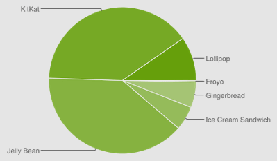 Статистика Android. Под управлением Android Lollipop уже работает около 10% устройств