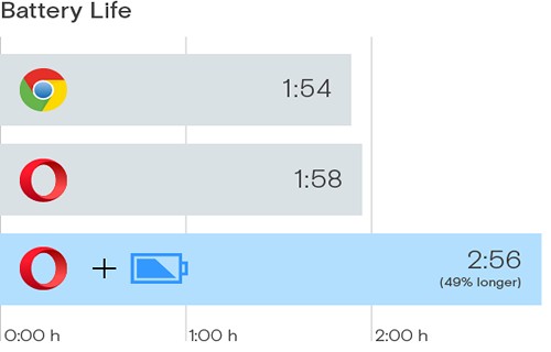 Браузер Opera сможет продлить время автономной работы ноутбука или Windows планшета на 50%