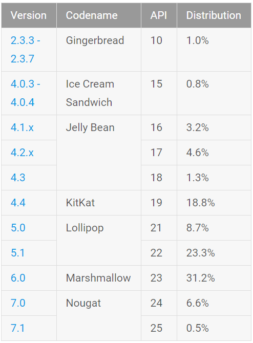 Статистика Android. На начало мая 2017 Android 7 Nougat был установлен на 7.1% устройств с операционной системой Google на борту