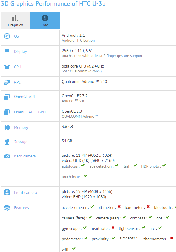 HTC U. Технические характеристики смартфона засветились на сайте GFXBench