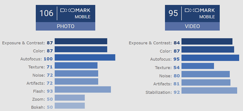 Камера HTC U12+ в тестах DxOmark набрала 103 балла, что выводит его на 2 место в рейтинге современных смартфонов