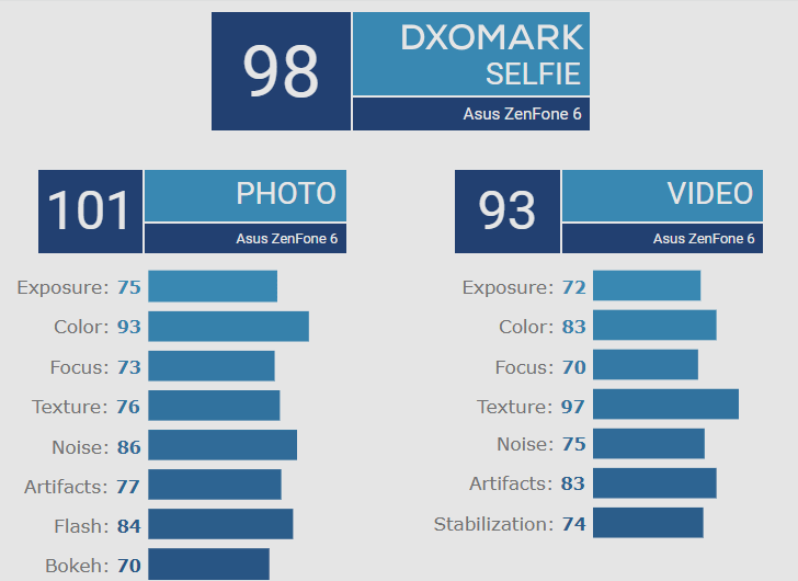Asus ZenFone 6 оснащенный откидывающейся камерой стал лидером тестов DxOMark на качество съемки селфи