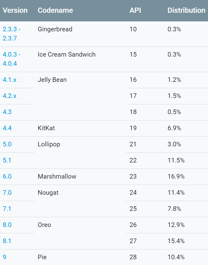 Android используют владельцы 2.5 миллиарда устройств. На 10% из них установлен Android 9 Pie