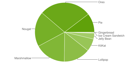 Android используют владельцы 2.5 миллиарда устройств. На 10% из них установлен Android 9 Pie