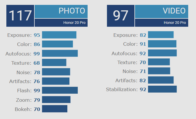 Honor 20 Pro. Камера смартфона вывела его на второе место рейтинга DxOMark