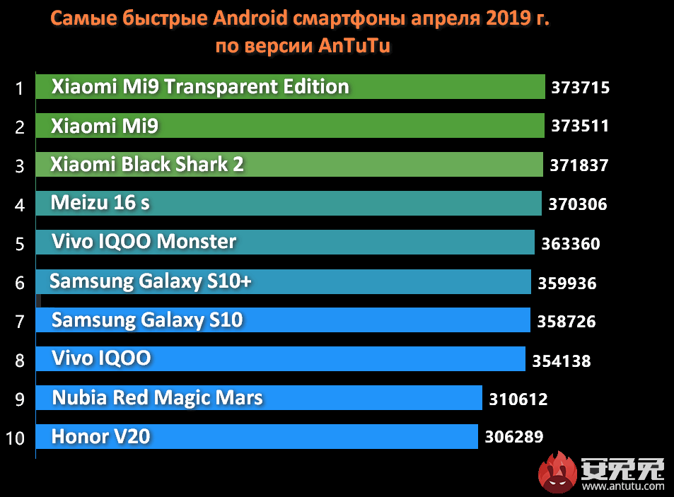Десятка самых мощных Android смартфонов апреля 2019 г. по версии AnTuTu. Xiaomi Mi 9 по-прежнему первый