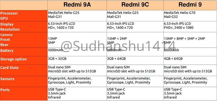 Xiaomi Redmi 9, Redmi 9A и Redmi 9C. Технические характеристики и цены новых представителей популярной линейки просочились в сеть