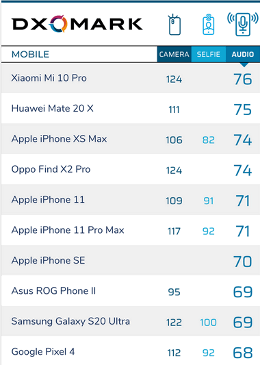 iPhone SE 2 в тестах DxOMark на качество записи и воспроизведения звука показал достойные результаты