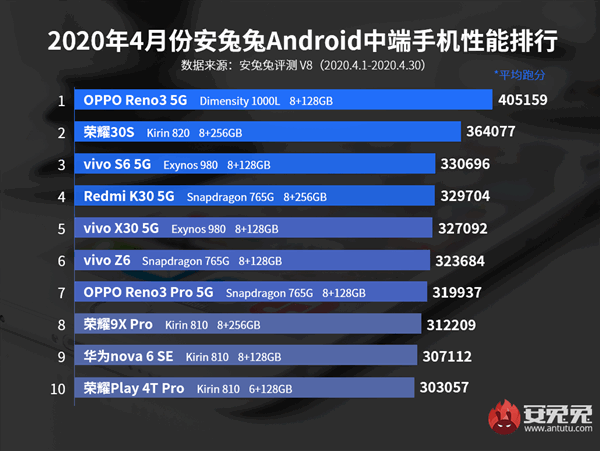 Топ 10 самых быстрых Android смартфонов средней ценовой категории за апрель 2020 по версии AnTuTu. Устройства с процессором MediaTek Dimensity 1000 лидируют