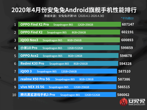Топ 10 самых быстрых Android смартфонов апреля 2020 по версии AnTuTu