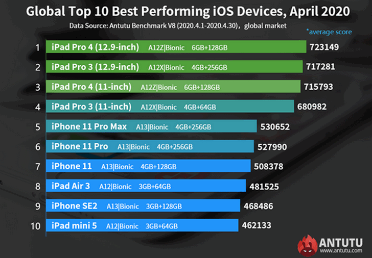 Топ 10 самых быстрых iOS устройств Apple по состоянию на конец апреля 2020 г.