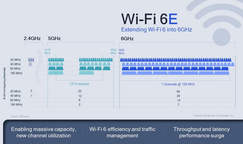 Qualcomm уже готова добавить поддержку Wi-Fi 6E своим будущим чипам для мобильных устройства