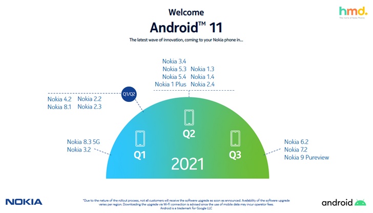 Свежий график выпуска обновлений Android 11 для смартфонов Nokia опубликован
