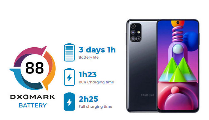 Samsung Galaxy M51  оснащенный аккумулятором с емкостью 7000 мАч признан смартфоном с самым длительным временем автономной работы