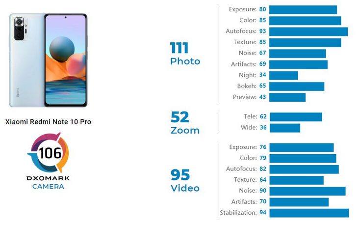 Redmi Note 10 Pro со 108-Мп камерой в тестах на качество съемки DxOMark оставил позади iPhone SE