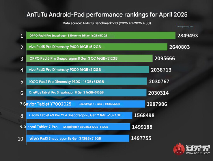 Oppo Pad 4 Pro возглавил рейтинг самых мощных планшетов по версии AnTuTu