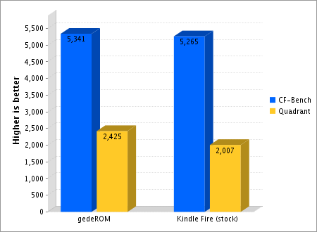 Прошивка для Kindle Fire gedeROM