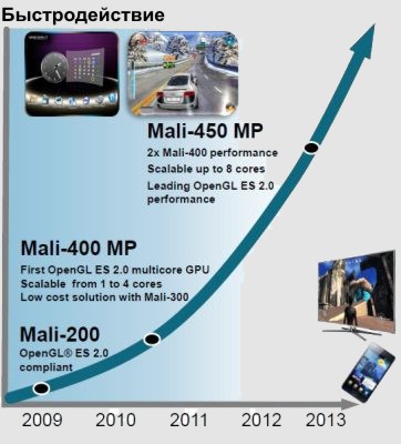 GPU mali-450 для планшетов и смартфонов