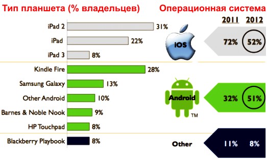 Планшеты Apple iPad сдают свои позиции?