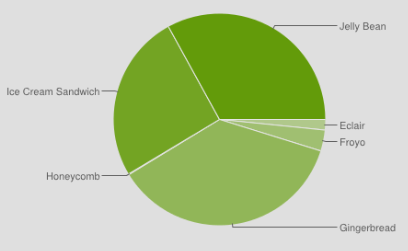 Android Jelly Bean установлен на каждом третьем Android устройстве