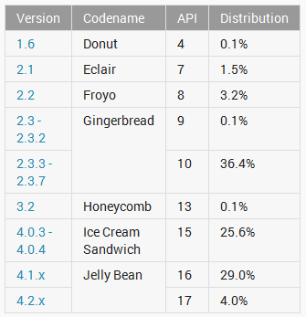 Android Jelly Bean установлен на каждом третьем Android устройстве
