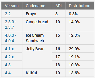 Статистика Android. Июнь 2014: доля Android KitKat достигла 13.6%, доля Jelly Bean 4.2 и 4.3 продолжает понемногу расти