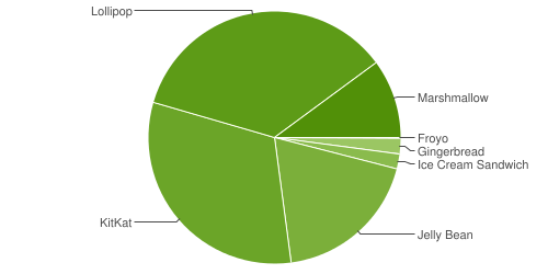 Статистика Android. В мае 2016 г. Android 6.0 Marshmallow преодолел, наконец, 10-% барьер