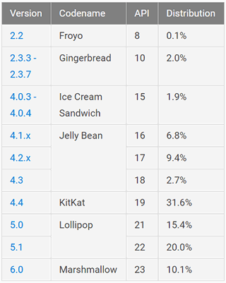 Статистика Android. В мае 2016 г. Android 6.0 Marshmallow преодолел, наконец, 10-% барьер