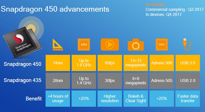 Qualcomm Snapdragon 450. Новый и достаточно мощный восьмиядерный процессор для мобильных устройств нижней ценовой категории официально представлен