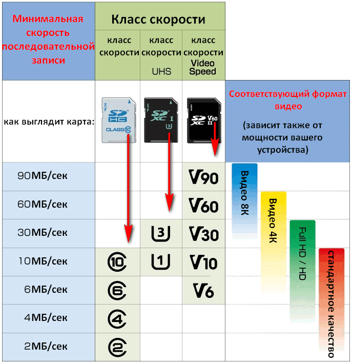 Класс памяти sd. Классификация микро СД карт по скорости. Классификация карт памяти MICROSD. Скорости карт памяти MICROSD классификация. Карты памяти микро SD классификация по скорости.