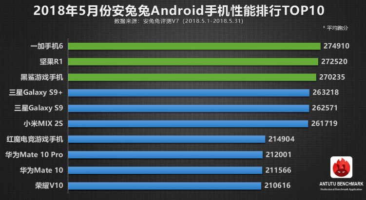 Самые быстрые смартфоны мая 2018 г. по версии AnTuTu (Топ 10)