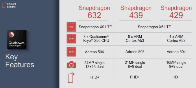 Qualcomm Snapdragon 429, 439 и 632. Три новых чипа для недорогих смартфонов
