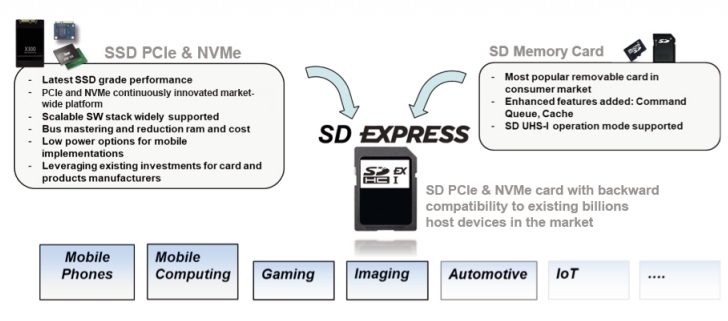 Новые сверскоростные карты памяти SDUC будут иметь емкость до 128 ТБ и скорость до 985 МБ/секунду