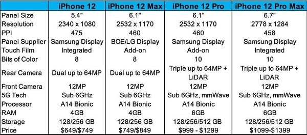 Apple iPhone 12. Подробности о дисплеях смартфонов этой линейки 