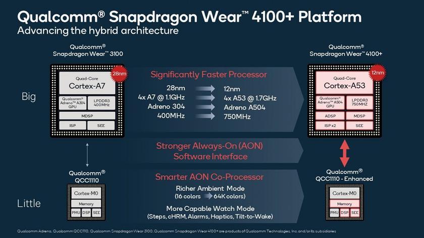 Qualcomm Snapdragon Wear 4100 и 4100+. Новые процессоры для умных часов улучшат их скорость работы и автономность