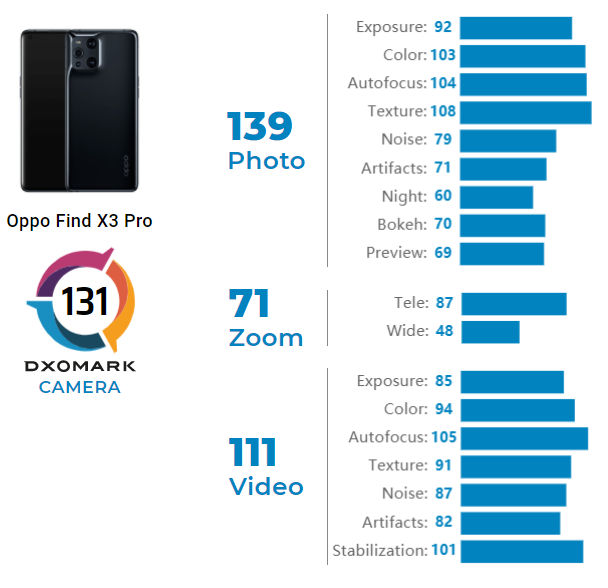 Oppo Find X3 Pro в десятке лучших смартфонов для съемке фото и видео