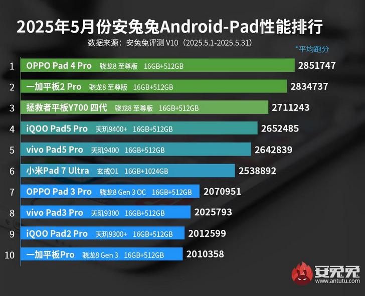 Рейтинг самых мощных Android-планшетов: кто лидирует в первой половине 2025 года?