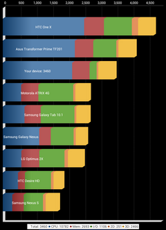 Тест планшета Nexus 7