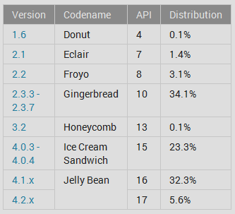 Android в цифрах. Jelly Bean, наконец, удалось обогнать Gingerbread