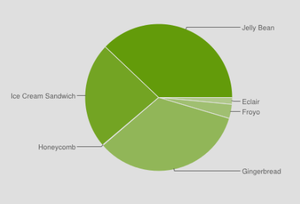 Android в цифрах. Jelly Bean, наконец, удалось обогнать Gingerbread