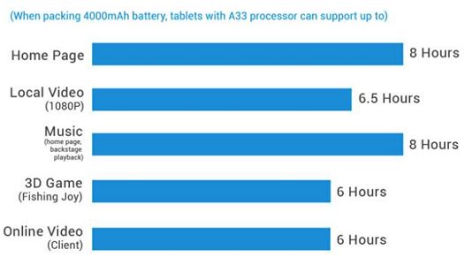 Четырехъядерный процессор Allwinner A33 для недорогих планшетов ушел в массовое производство. Цена чипа составляет $4