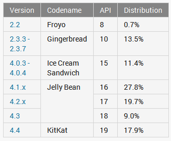 Статистика Android. Июль 2014 – количество устройств с Android KitKat на борту продолжает расти, но достаточно медленными темпами