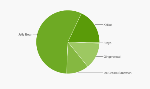 Статистика Android. Июль 2014 – количество устройств с Android KitKat на борту продолжает расти, но достаточно медленными темпами