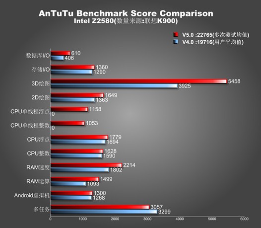 Программы для Android. Новая версия AnTuTu v5.0 будет точнее отображать результаты тестов наших смартфонов и планшетов в области графики