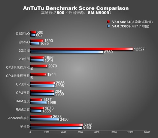 Программы для Android. Новая версия AnTuTu v5.0 будет точнее отображать результаты тестов наших смартфонов и планшетов в области графики