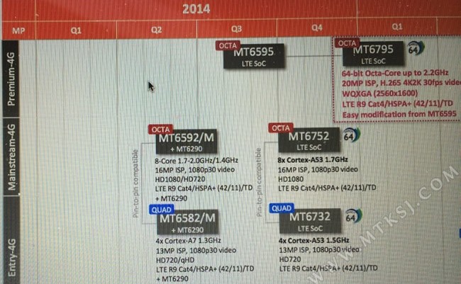 MediaTek MT6795. Восьмиядерный 64-разрядный чип с поддержкой LTE вместе с процессорами  MT6752 и MT6732 готовится к выпуску