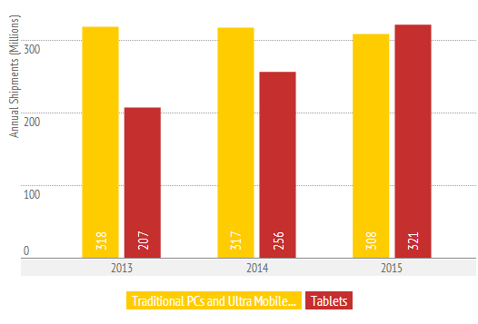 Объемы поставок планшетов на рынок превысят объемы поставок ПК уже в следующем, 2015 году
