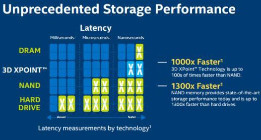 Встроенная 3D XPoint память будет в 1000 раз быстрее нынешней флэш-памяти